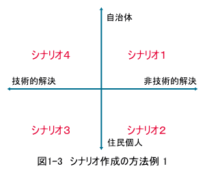 シナリオ作成の方法例1