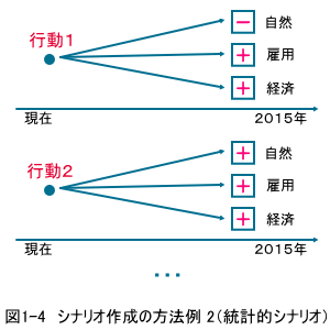 シナリオ作成の方法例2(統計的シナリオ)