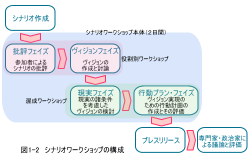 シナリオワークショップの構成