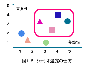 シナリオ選定の仕方